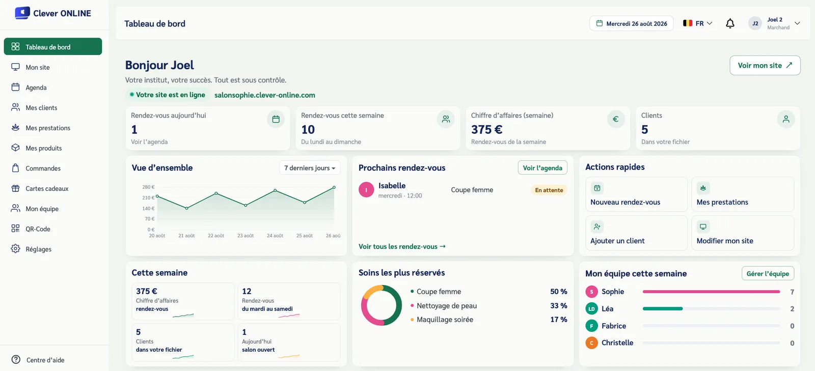 Tableau de bord CleverOnline : rendez-vous du jour, chiffre d'affaires de la semaine, prochains rendez-vous, soins les plus réservés et activité de l'équipe.